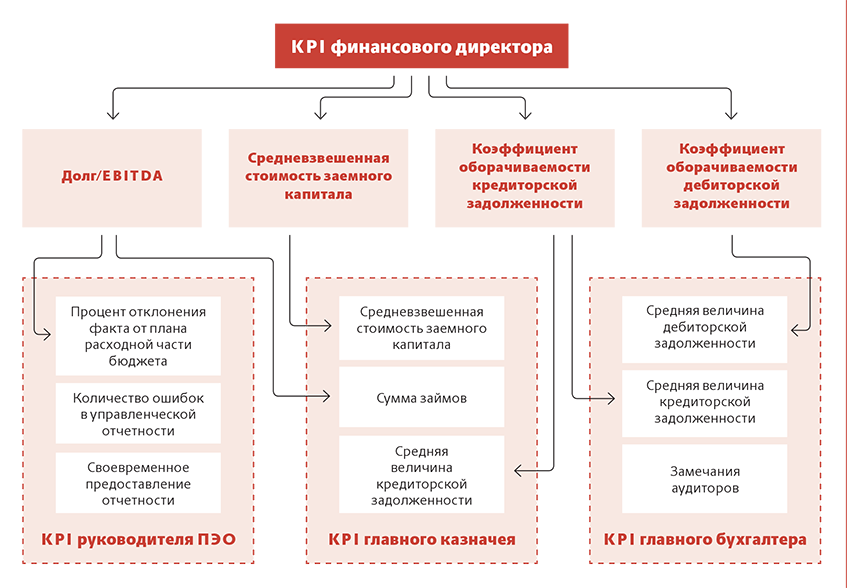 Показатели отделов. Ключевые показатели эффективности KPI финансы. KPI для бухгалтерии и финансовой службы. Показатели KPI для руководителя. KPI для финансового отдела примеры.