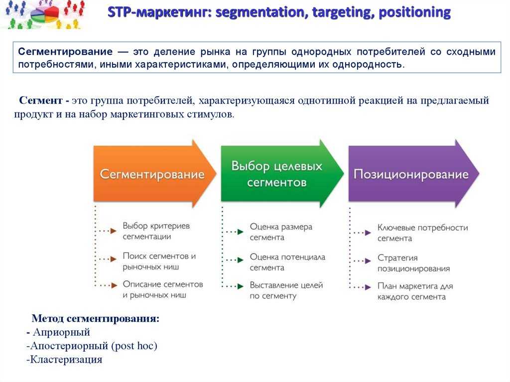 Какие сегменты есть. Сегментирование покупателей. STP маркетинг. Методы сегментирования. Анализ целевой аудитории и сегментов рынка.