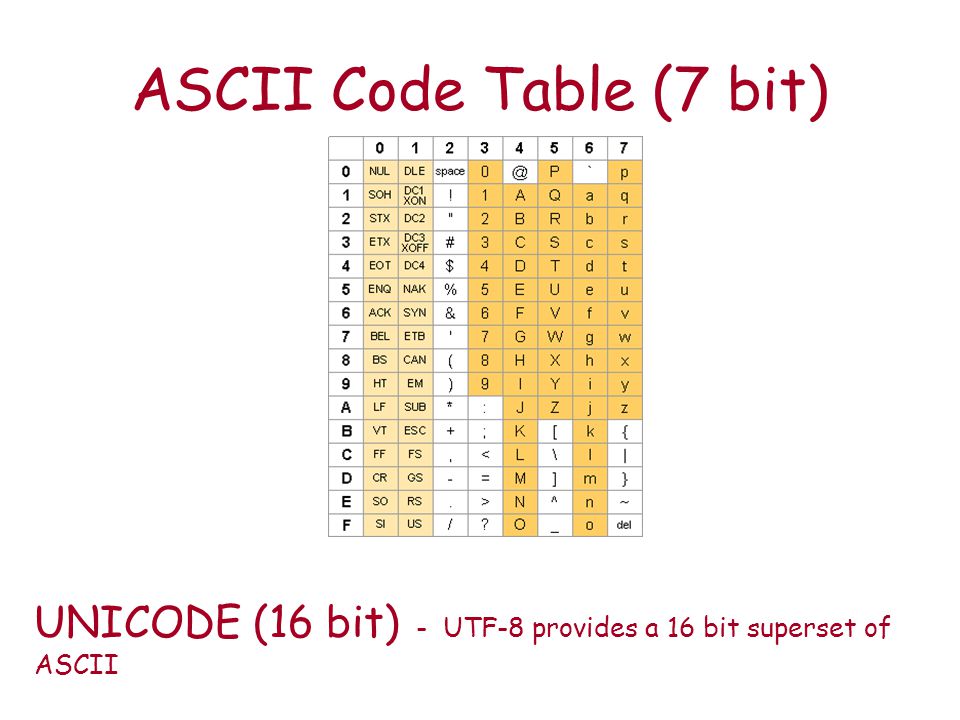 Кодировка 16 бит. Кодировка UTF 16 таблица. ASCII UTF 8 таблица. Таблица Unicode UTF-8. Кодировка UTF-8.