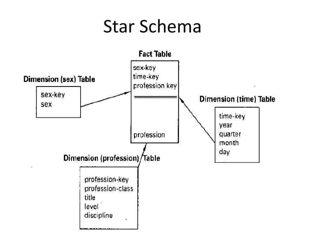 Schema org. Star schema. Schema картинки. Dimension data Warehouse. Пример Star schema.