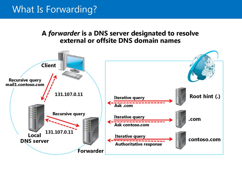 Какой сервер домена. Принцип работы DNS сервера. Принцип работы ДНС сервера. Схема работы DNS сервера. DNS сервер схема.