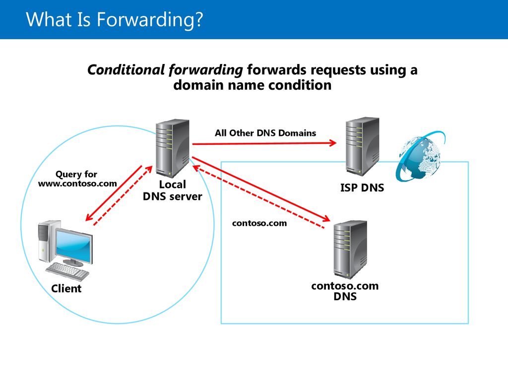 Request forward. Порт на ДНС сервер. Форвардинг. DNS сервер Польши. Contoso презентация.