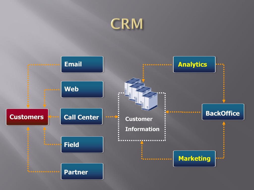 Ис crm. CRM системы что это. CRM система для интернет магазина. Информационные системы CRM. Модули CRM.