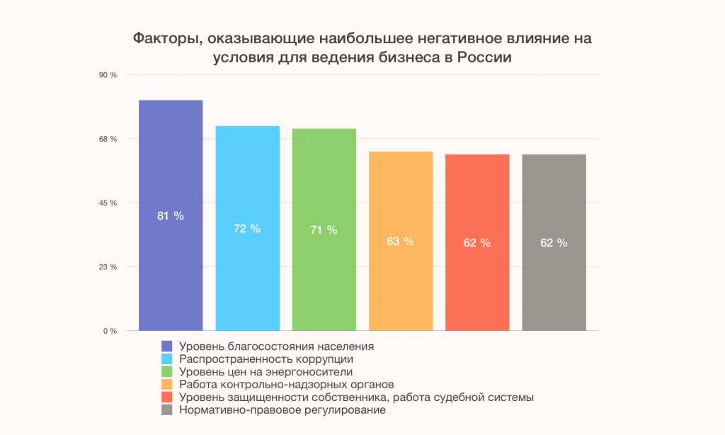 Близко фактор. Диаграмма малого бизнеса. Условия ведения бизнеса в России. Малый бизнес в России. Факторы влияющие на малый бизнес.