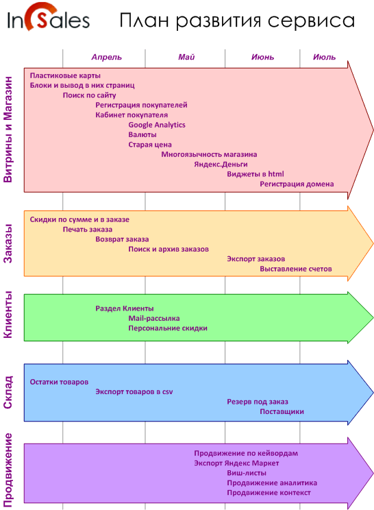 Формирование планирования