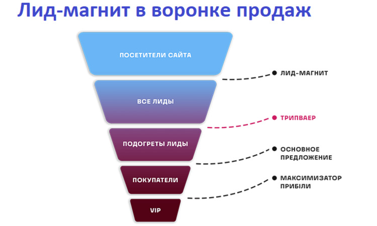 Прямые лиды. Воронка продаж. Воронка продаж Лиды. Воронка продаж лид магнит. Продуктовая воронка.