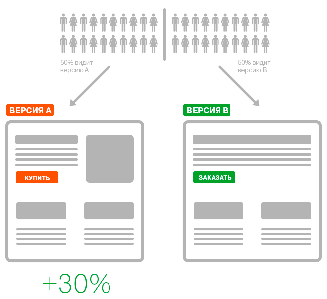 A b теста. Аб тестирование. A/B-тестирование. Аб тестирование рекламы. А/Б тестирование примеры.