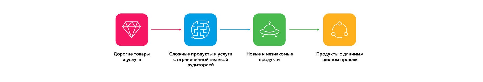 Ограниченная услуга. Целевой потребитель продукта. Целевая аудитория b2b. Целевая аудитория b2b рынка. Продажи сложных продуктов.