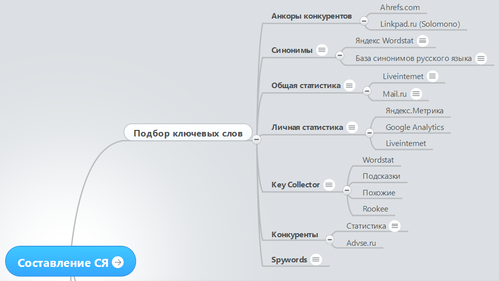 Виды контекстного поиска. Схемы ключевых слов. Карта ключевых слов. Семантика ключевых слов. Дерево ключевых слов.