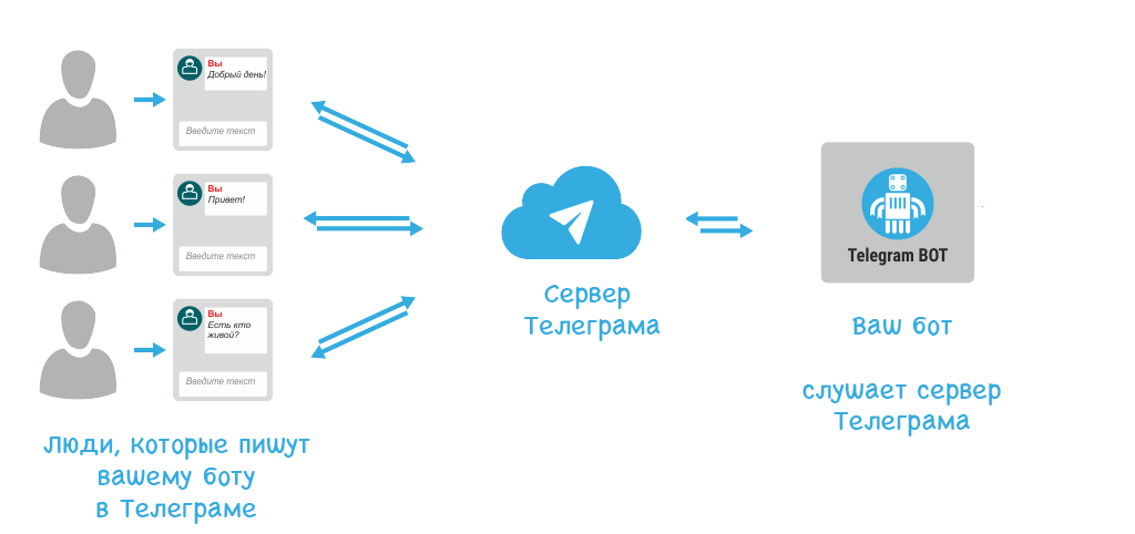 Телеграм канал геншин. Схема бота в телеграмме. Архитектура чат бота телеграм. Телеграм принцип работы. Архитектура телеграм бота в схеме.