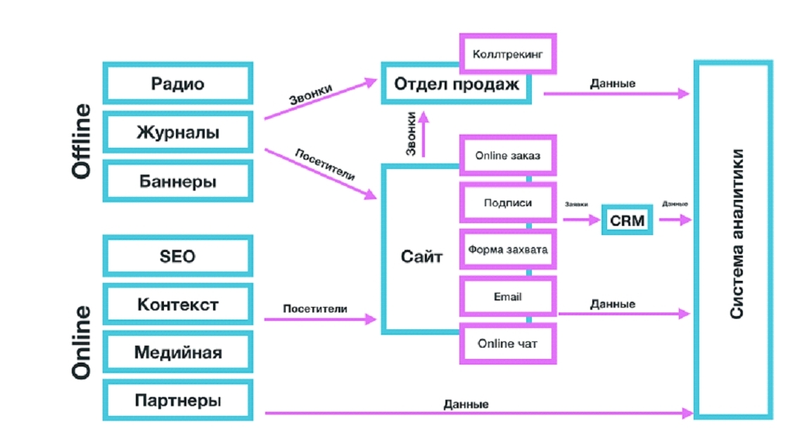 Система сквозной аналитики. Схема сбора данных для сквозной аналитики. Система сквозной аналитики схема. Схема работы сквозной аналитики. Схема сквозной аналитики для интернет-магазина.