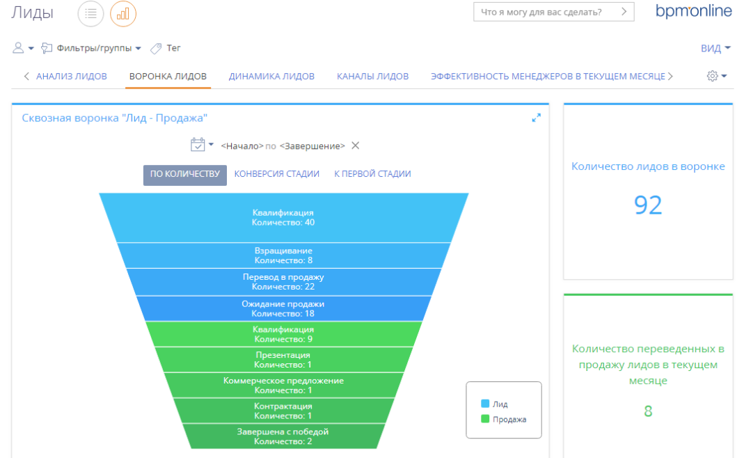 Лиды что это. Воронка продаж Лиды. CRM воронка продаж лид. Этапы воронки Лида. Воронки в Лиде.