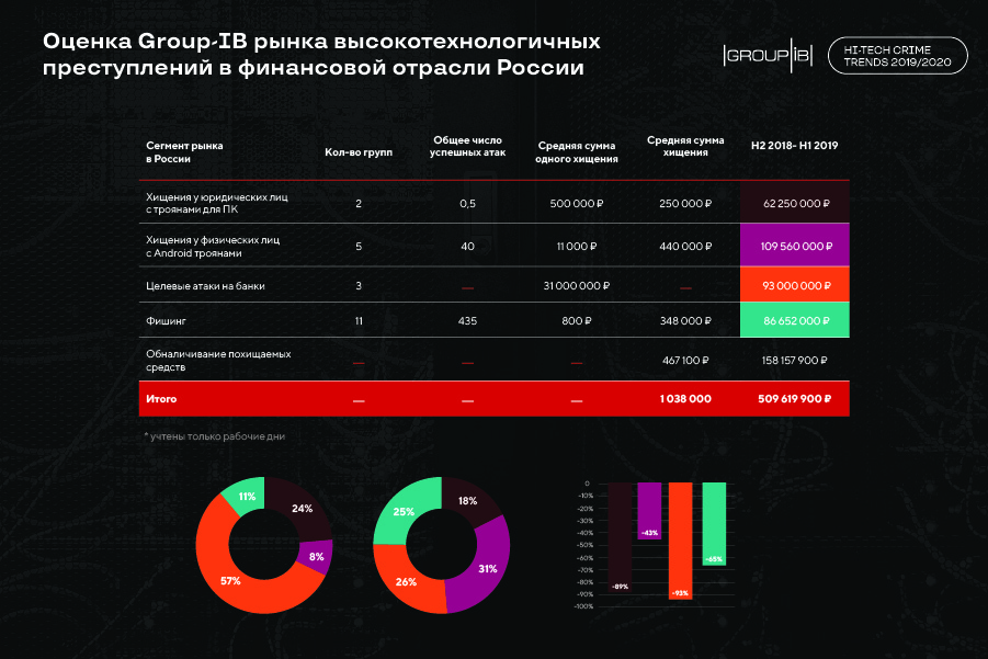 Статистика 2020. Статистика киберпреступлений в России за 2020 год график. Киберпреступность статистика 2020. Киберпреступность в России статистика 2020. Статистика компьютерных преступлений.