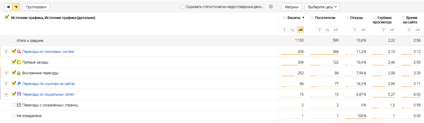 Объем трафика директ. Источники трафика в Метрике. Каналы трафика.