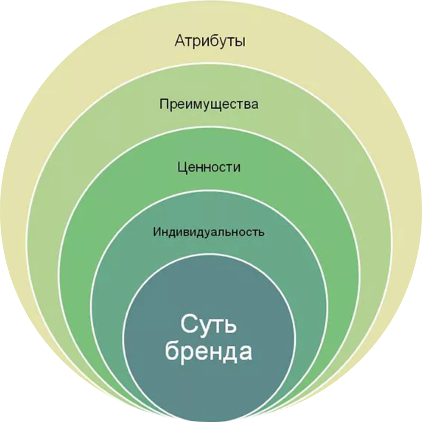 Включи следующую сделай. Колесо бренда brand Essence Wheel. Методика разработки бренда колесо бренда. Модель колесо бренда пример. Колесо потребностей бренда.