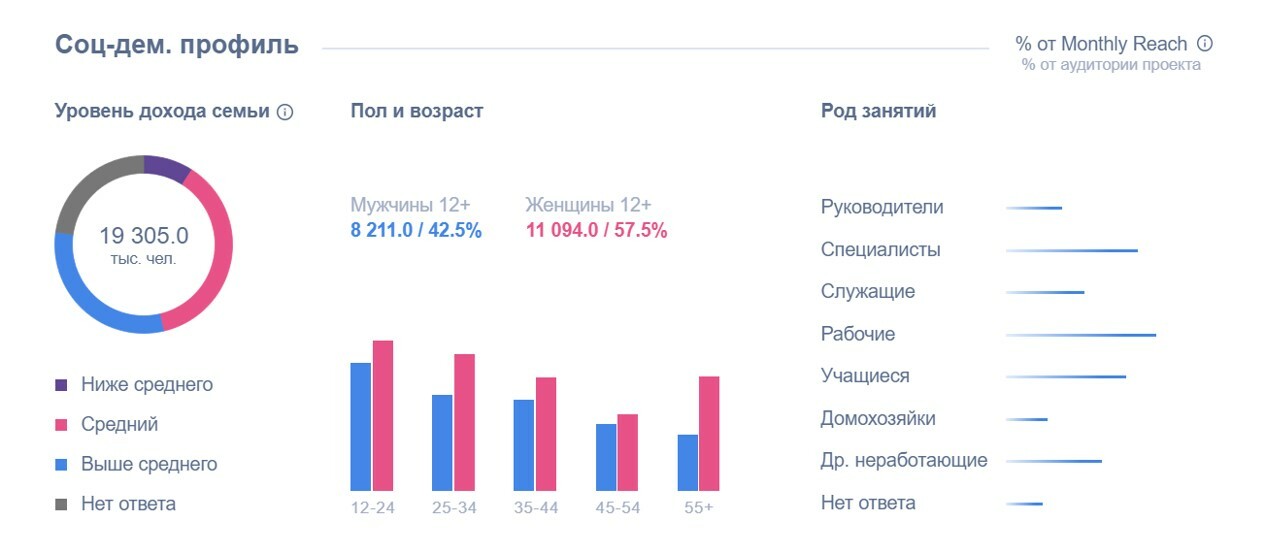 Пользователи статистика. Аудитория ВКОНТАКТЕ. Статистика пользователей ВКОНТАКТЕ 2022. Аудитория соцсетей по полу и возрасту. Аудитория Инстаграм в России 2021.