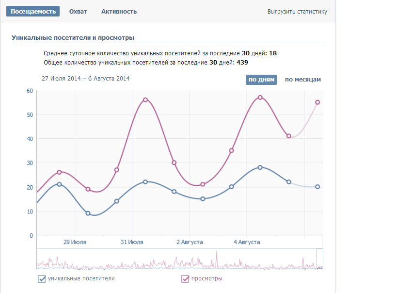 Статистика профиля id38738553. Статистика группы. Статистика ВК посещаемости. Реклама ВКОНТАКТЕ статистика.