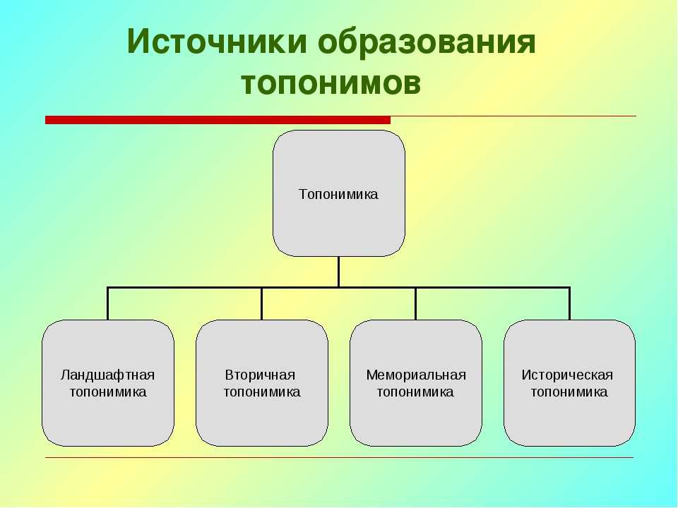 Источники обучения. Источники образования. Классификационные схемы топонимов. Источники образования топонимики. Классификация топонимов картинки.