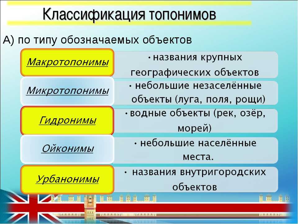 Английские топонимы. Классификация топонимов. Топонимика классификация. Топонимы классификация схема. Виды топонимов схема.