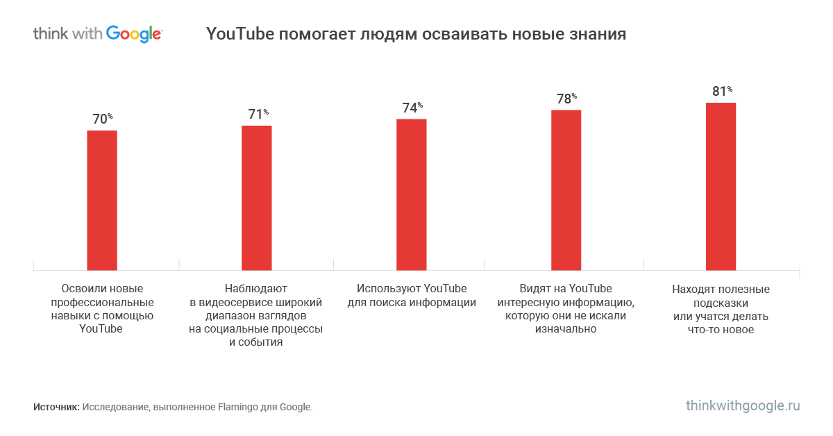 Ютуб количество. Аудитория ютуба в России. Самый популярный контент в России. Самый популярный контент на ютубе статистика. Самый популярный контент на ютубе.