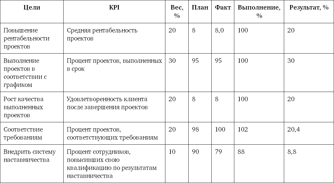 Положение о ключевых показателях эффективности kpi образец