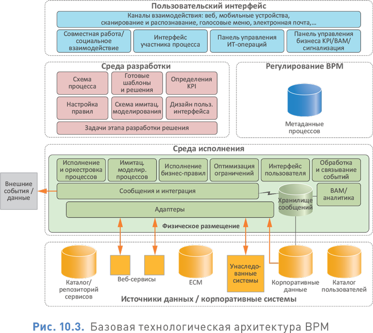 BPMS системы управления бизнес-процессами. Архитектура BPM-систем. BPM - система управление бизнес-процессами. Архитектура предприятия технологическая архитектура.