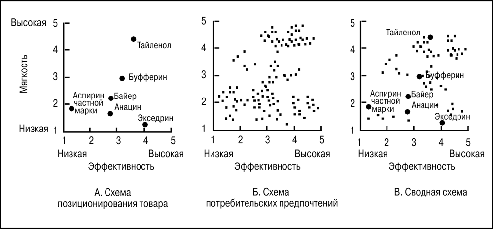 Карта позиционирования товаров