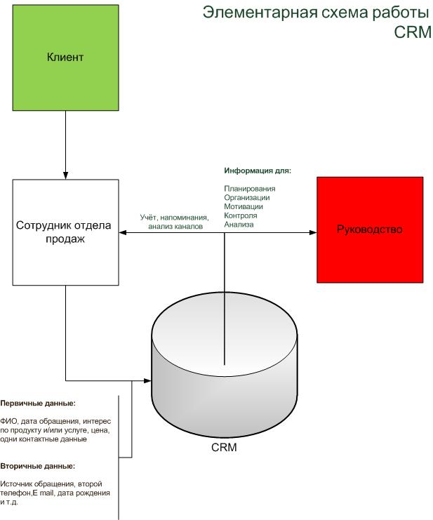 Сервисы для анализа. CRM системы что это. Customer relationship Management. CRM картинки. Сооружение СРМ.