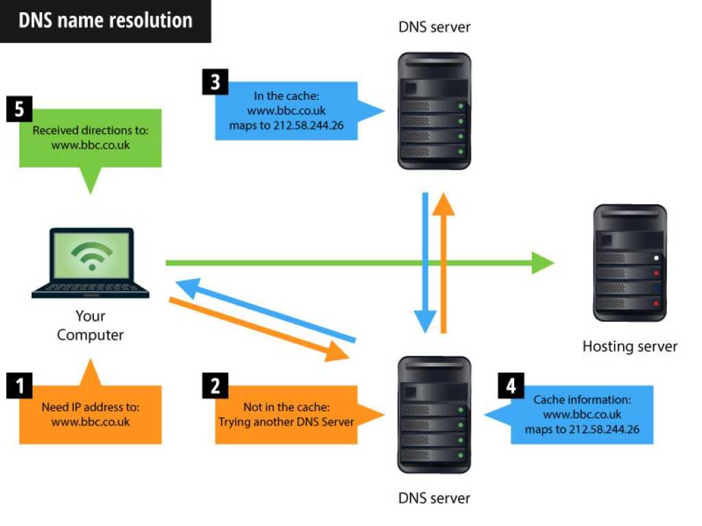Dns over proxy. DNS-сервер. ДНС сервер. Система ДНС. DNS это простыми словами.