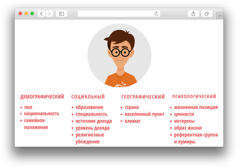Аватар клиента. Портрет целевой аудитории. Целевая аудитория портрет клиента. Портрет покупателя маркетинг. Примерный портрет клиента.