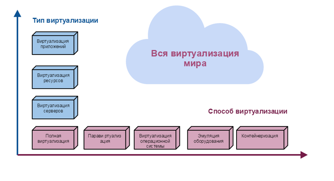 Схема виртуализации серверов