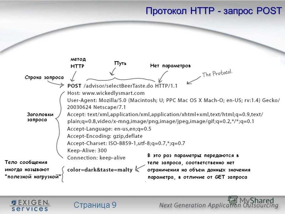 Нужно ли запрос. Post запрос пример. Структура Post запроса. Из чего состоит тело запроса.