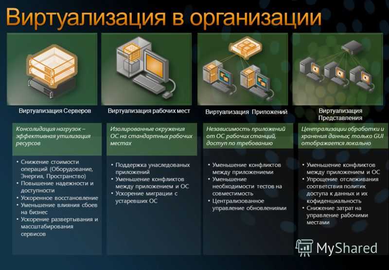 Виртуализация как включить. Виртуализация рабочих мест. Виртуализация рабочего окружения. Виртуализация приложений. Виртуализация ресурсов.