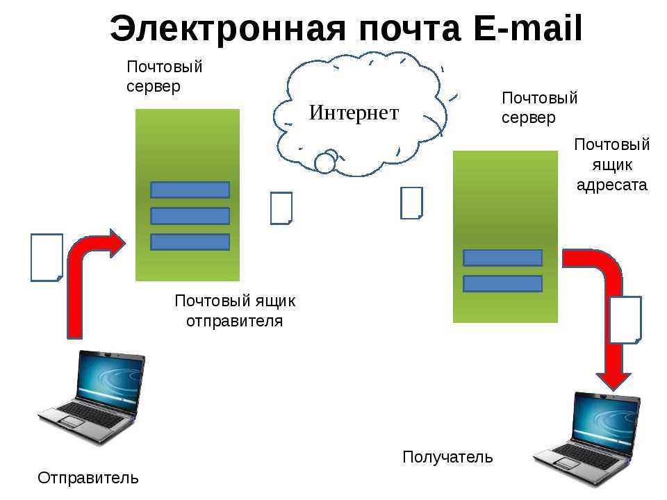 Что такое электронная почта. Электронная почта. Почтовый сервер. Работа с электронной почтой. Почтовый сервер схема.
