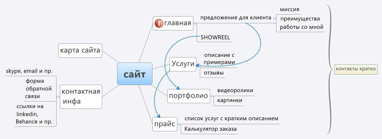 Интеллектуальная карта сайта