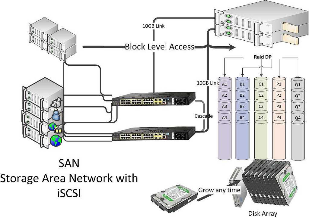 Сеть хранения данных. San СХД схема. San система хранения данных. Сеть San ISCSI. San Storage area Network.