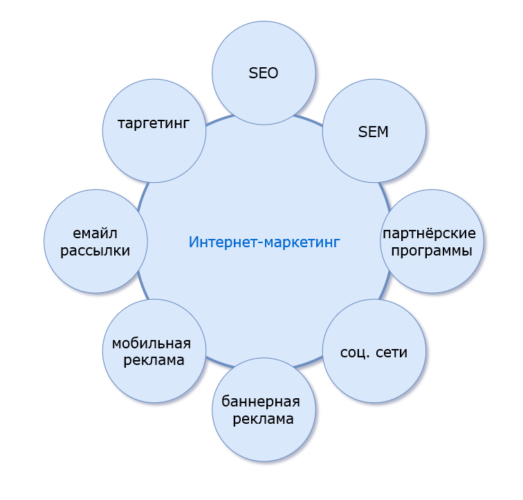 Практика интернет маркетинга. Аспекты маркетинга. Виды маркетинга. Интернет маркетинг. Маркетинг все аспекты.