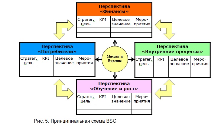 BSC система сбалансированных показателей. Сбалансированная система показателей KPI. Сбалансированная система показателей КПЭ. KPI В системе сбалансированных показателей.