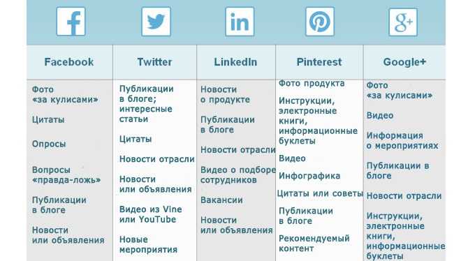 Характеры в социальных сетях. Контент в социальных сетях. Социальные сети таблица. Виды контента в социальных сетях. Контент план.