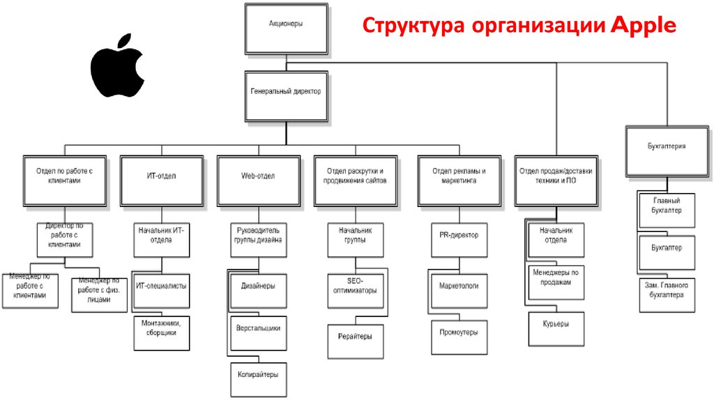 Структура компании схема на английском