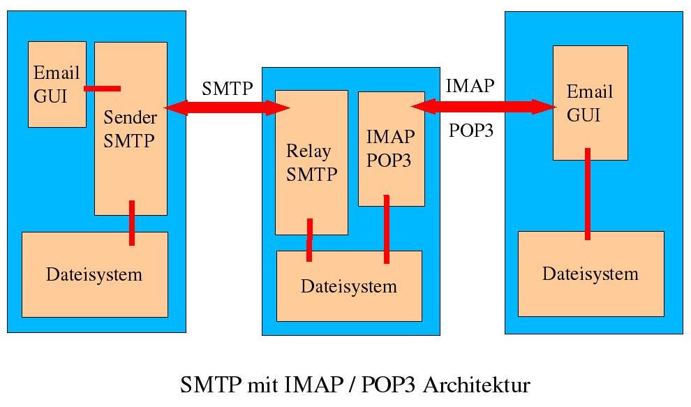 SMTP протокол. Pop3 SMTP. SMTP схема работы. Pop3 порт. Соединение с сервером smtp