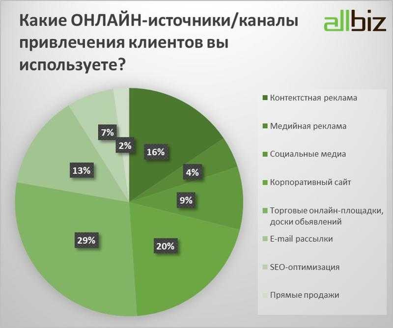 План привлечения клиентов