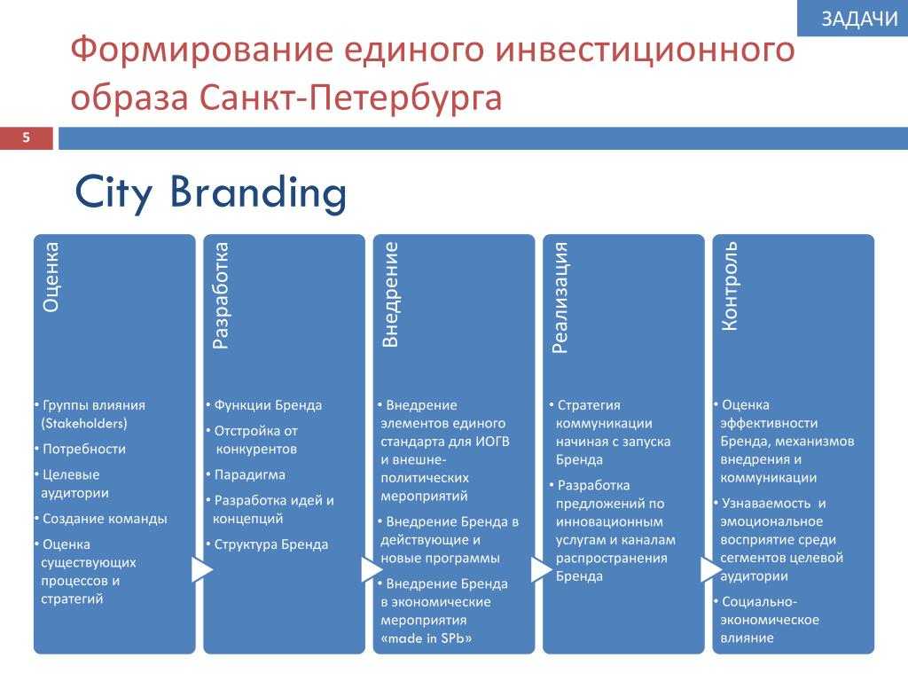 Бренд план разрабатывается на