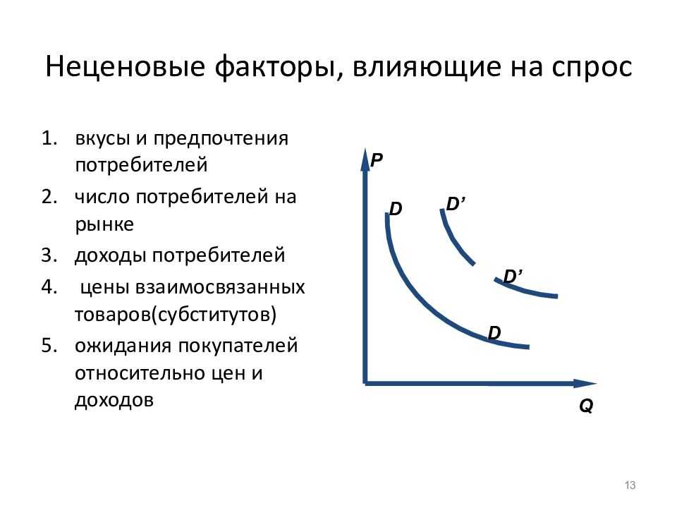 На рынке покупателя спрос. Неценовые факторы спроса и их влияние на рынок. Неценовые факторы спроса схема. Влияние неценовых факторов на спрос. Факторы влияющие на закон спроса.