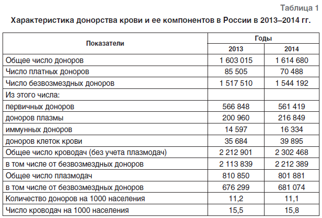 Сколько платят донорам крови в России. Сколько платят за донорство плазмы. Сколько платят за сдачу плазмы крови. Сколько стоит кровь донора. Дотация крови