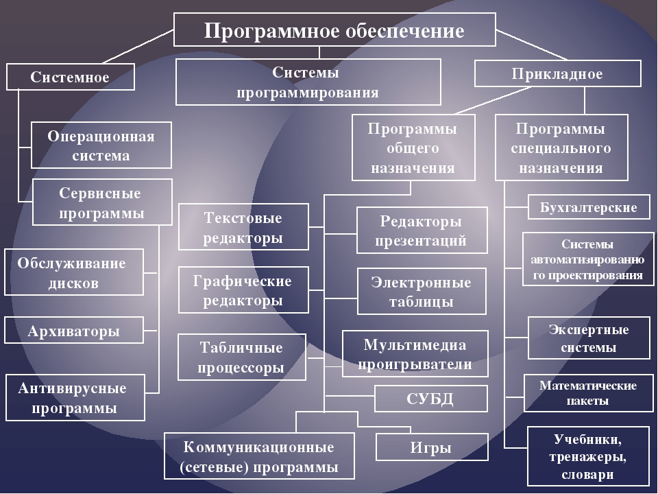 Типы проектов по содержанию бывают выберите лишнее