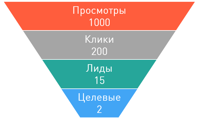 Прямые лиды. Лиды воронка. Воронка продаж Лиды. Микро и макро конверсии примеры. Микро конверсии.