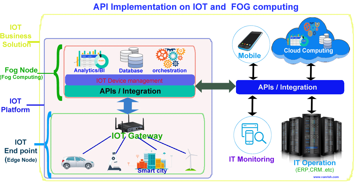 Api 4 2. API Интерфейс. API технология. Интеграция по API. Платформа API.