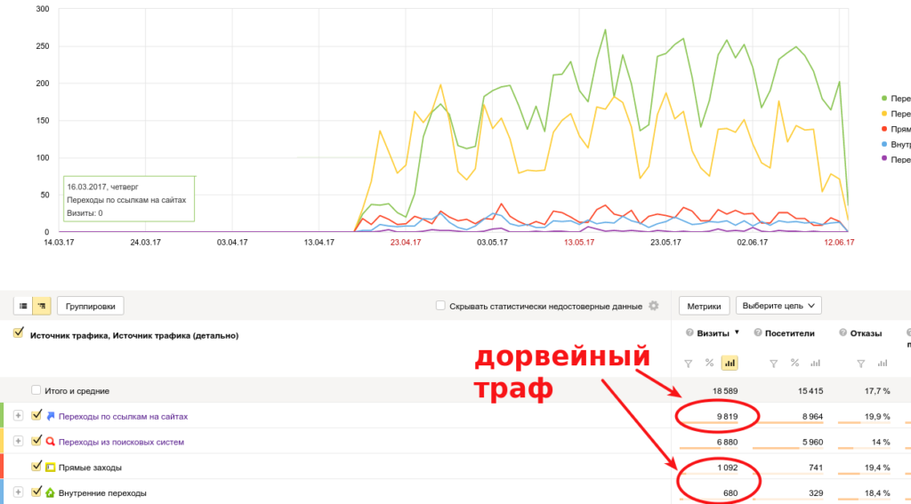 Метрика визиты посетители. Доход сайта в Sape. Дорвейный трафик. Просмотр визит посетитель.