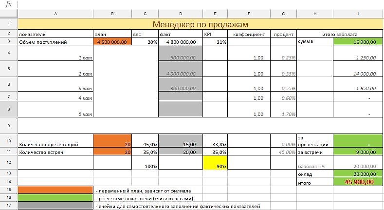 Схема мотивации менеджеров продаж